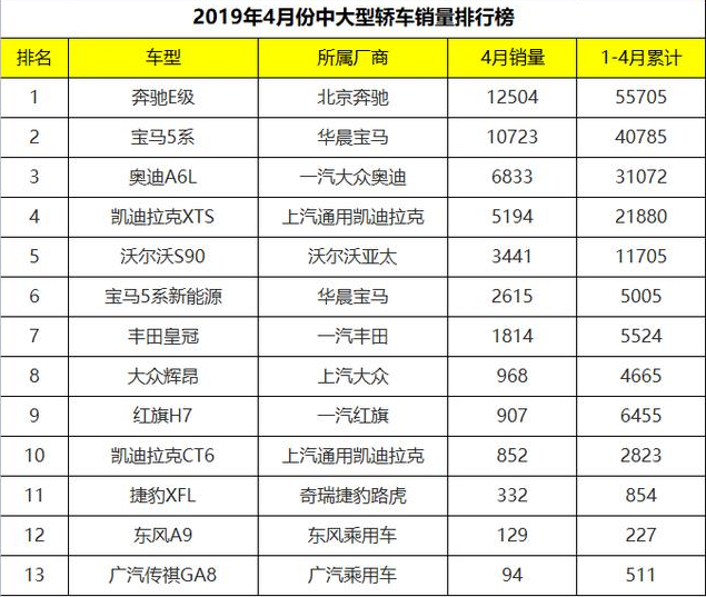 4月份C级轿车销量排行,奥迪A6L换代后惨淡,大众旗舰最委屈!