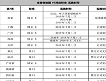 北上广深七月提前实施国六排放标准 经销商压力大